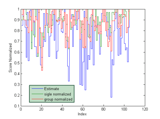 Estimate Scores vs Normalized Scores Estimate Scores vs Normalized Scores
