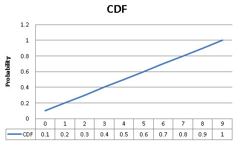 Cumulative Distribution Function