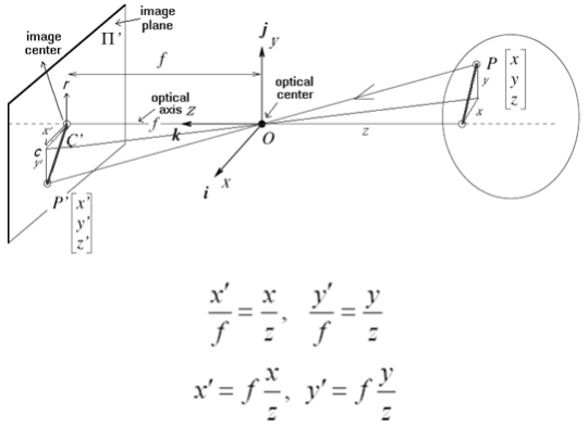 Perspective Projection