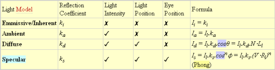 Illumination Models