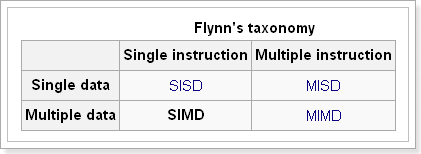 Flynn's taxonomy