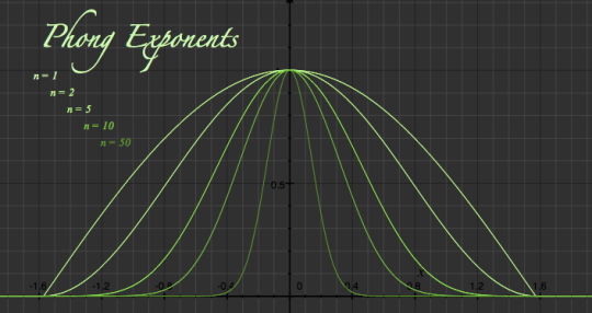 phong-exponents