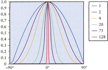 Phong's specular term