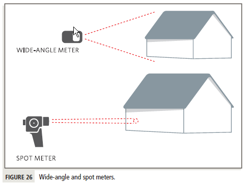 Incident-light and Reflected-light Meters