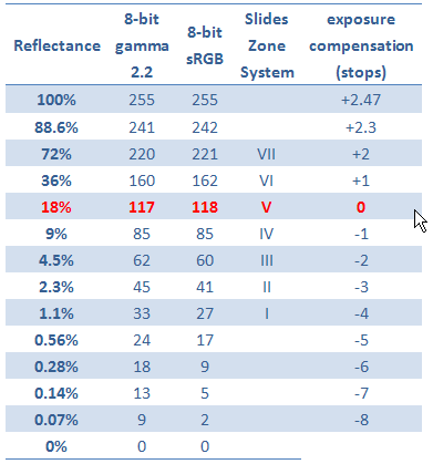 Zone System & Reflectance