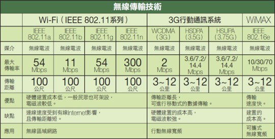 行動上網大不同--Wi-Fi、3.5G、WiMAX差在哪?