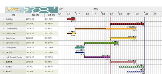 GanttProject 甘特圖