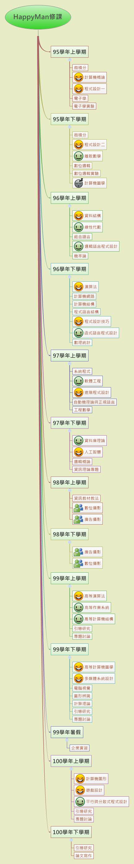 HappyMan 6年修課心智圖