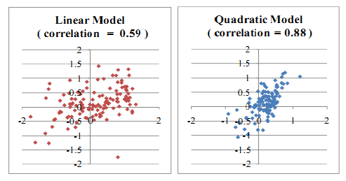 linear and quadratic color mapping models