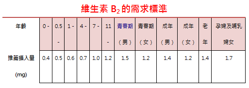 維生素B2的需求標準