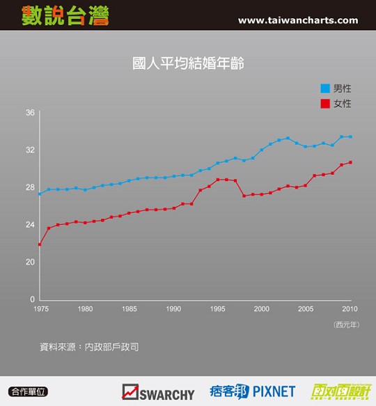 國人平均結婚年齡