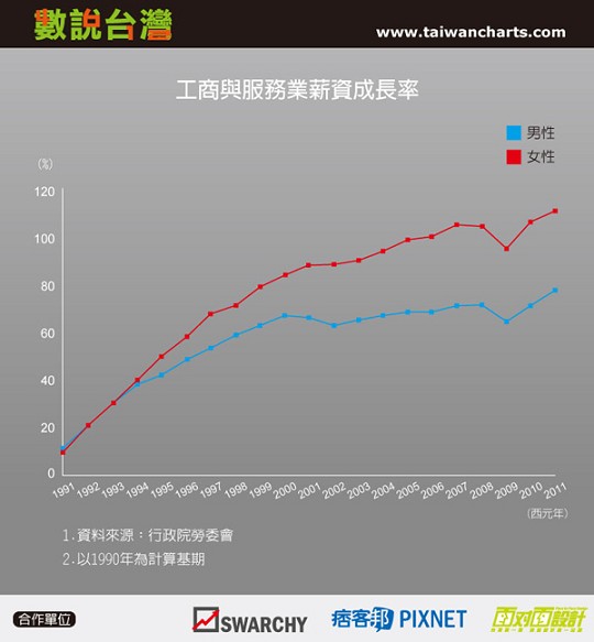 工商與服務業薪資成長率