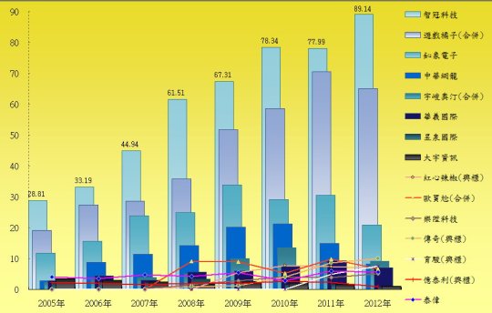 05-12年興上市櫃線上遊戲公司營收圖表