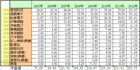 05-12年興上市櫃線上遊戲公司營收數據表