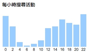 Chrome  history hour