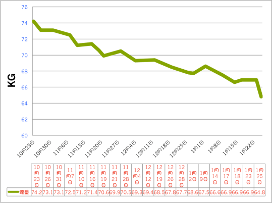 HappyMan減重曲線