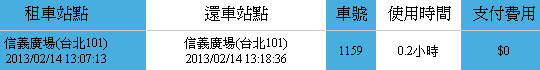 Ubike會員登入紀錄