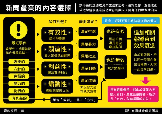 圖解新聞產業的內容選擇 (Illustrations Content Selection of News Industry)