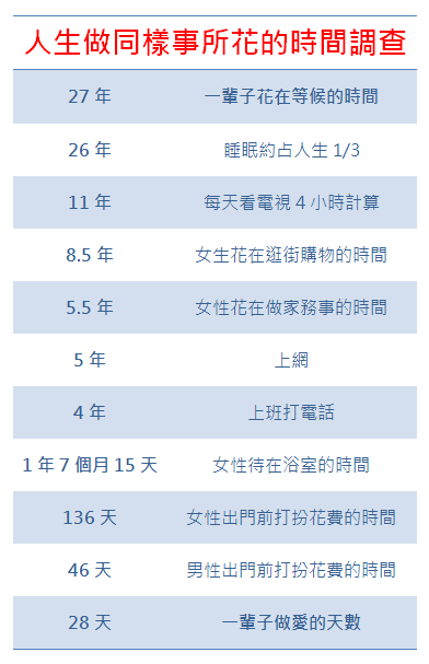 人一生做同樣事所花的時間