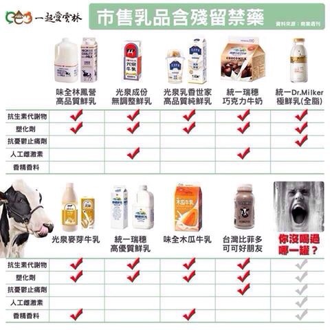市售乳品的問題