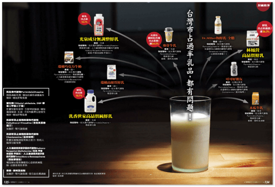 市售乳品的問題