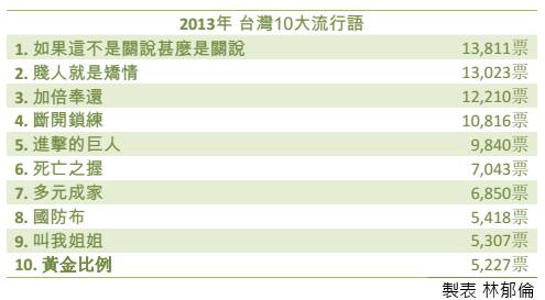 2013年台灣十大流行語
