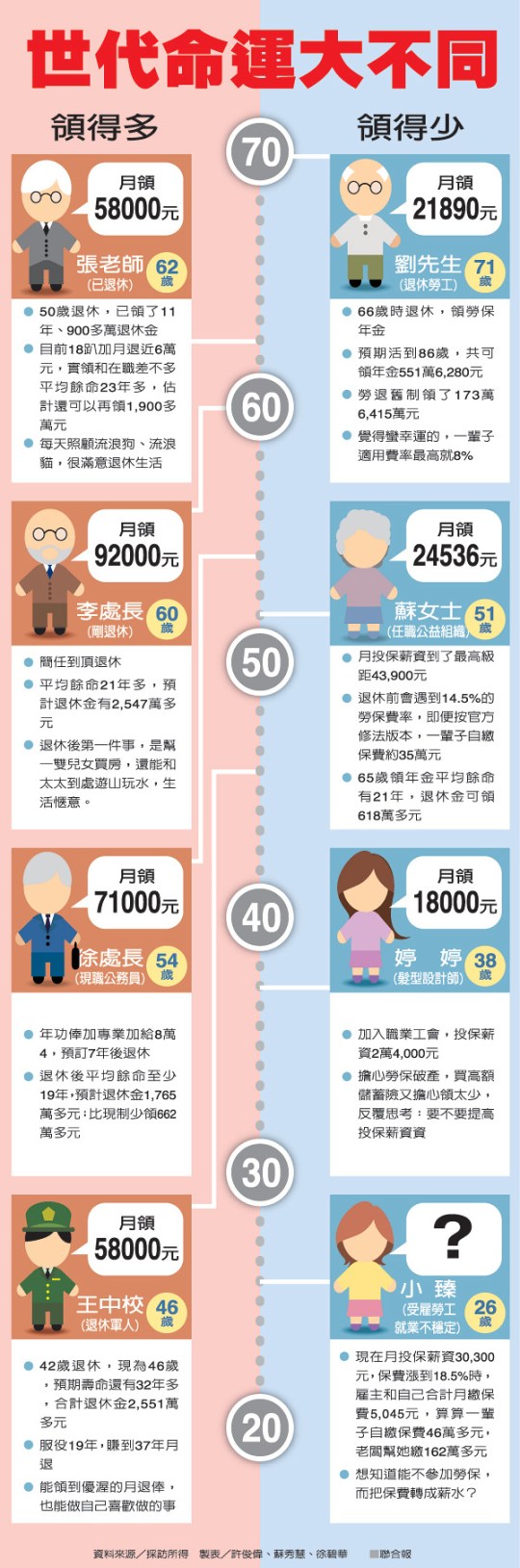 世代命運大不同