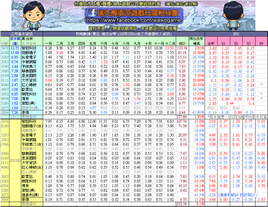 2013年線上遊戲公司總營收