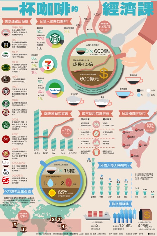 台灣咖啡經濟圖解 Taiwan's Coffee Economic Illustration