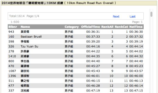 2014世界地球日「聰明愛地球」10KM 成績