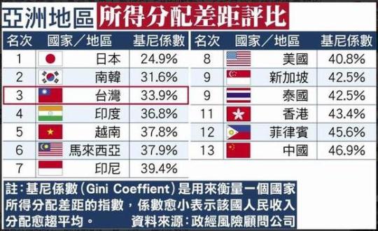 亞洲地區所所得分配差距評比