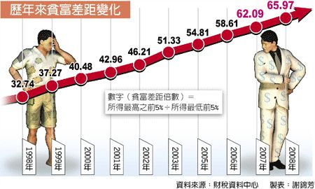歷年來貧富差距變化