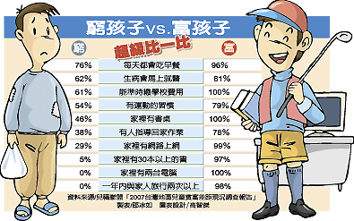 窮孩子vs富孩子