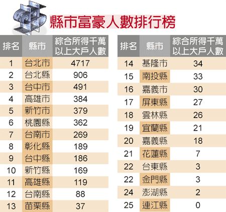 縣市富豪人數排行榜