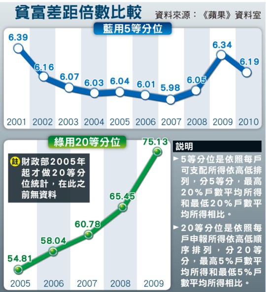 貧富差距倍數比較