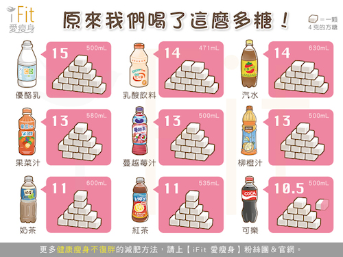 喝下的究竟是飲料還是糖？