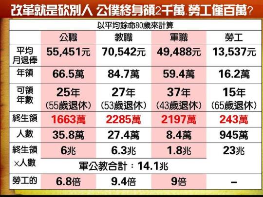 公職教職軍職勞工退休後領的錢