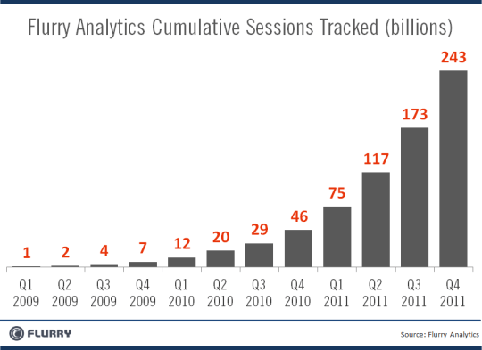 Flurry_SessionGrowth_2009to2012