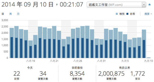 人生第二桶金 WordPress