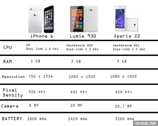 iphone is so low on spec