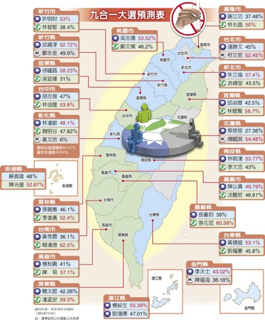 九合一大選預測圖