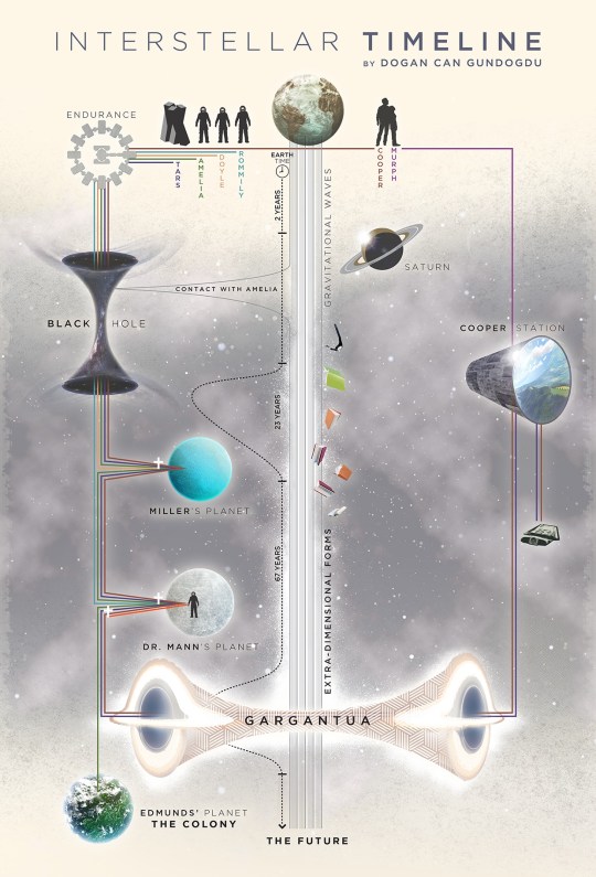 Interstellar Timeline