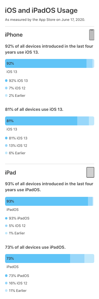 2020 iOS and iPadOS Usage