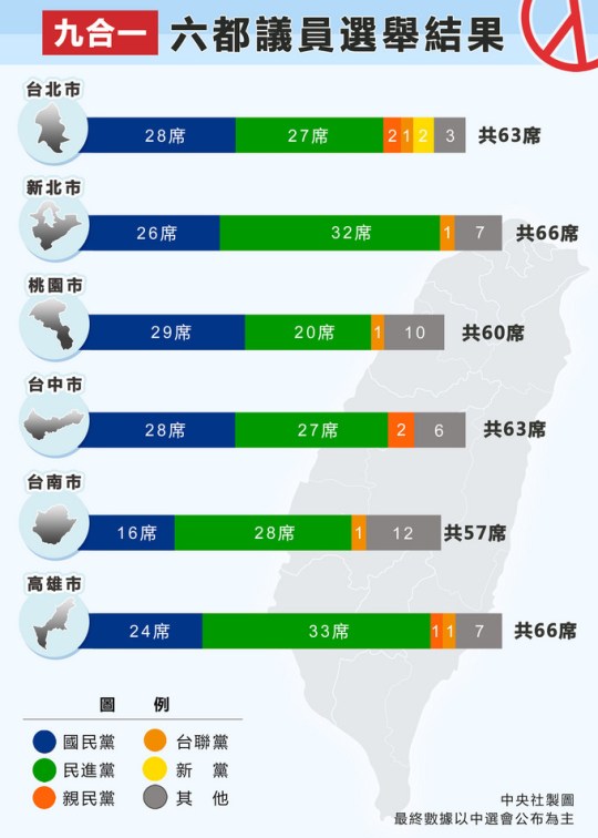 九合一選舉 六都議員席次統計