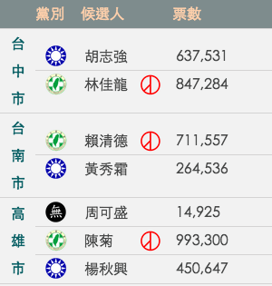 六都市長得票數2