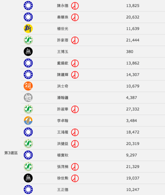 臺北市議員得票數