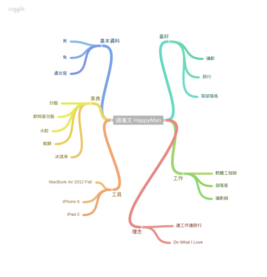 HappyMan Coggle Mind Map