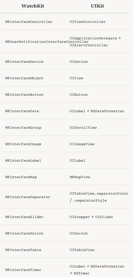 WatchKit 與 UIKit