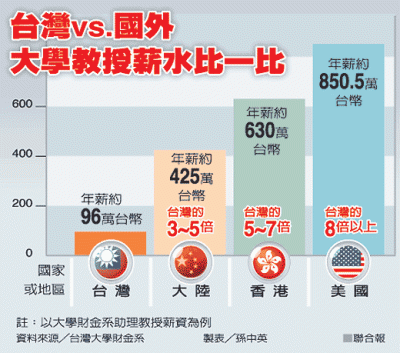 台灣國外教授薪水