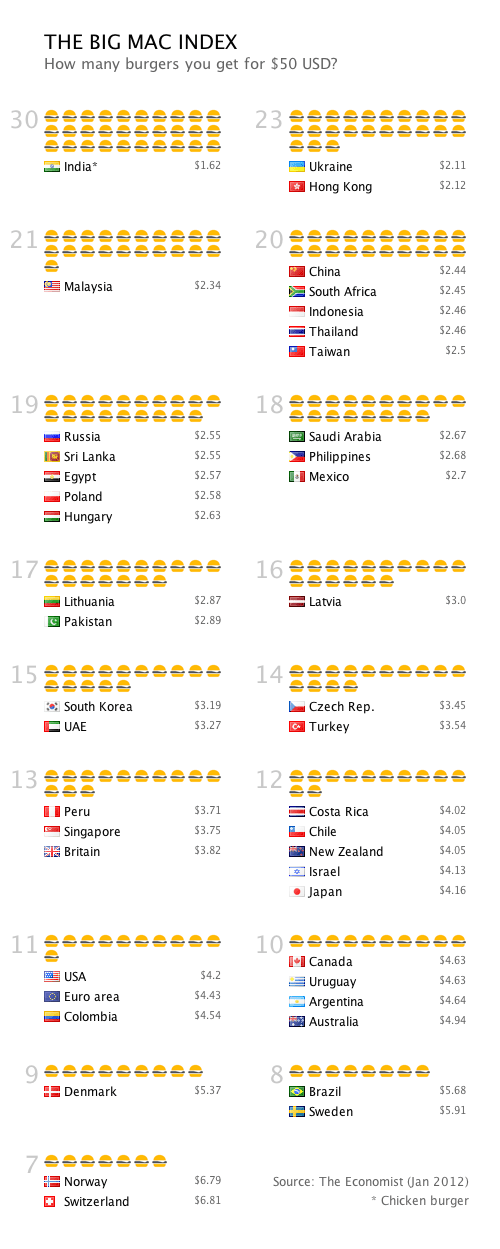 大麥克指數 big-mac-index